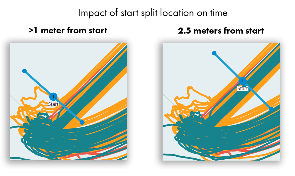 Start split location and the impact on timing accuracy